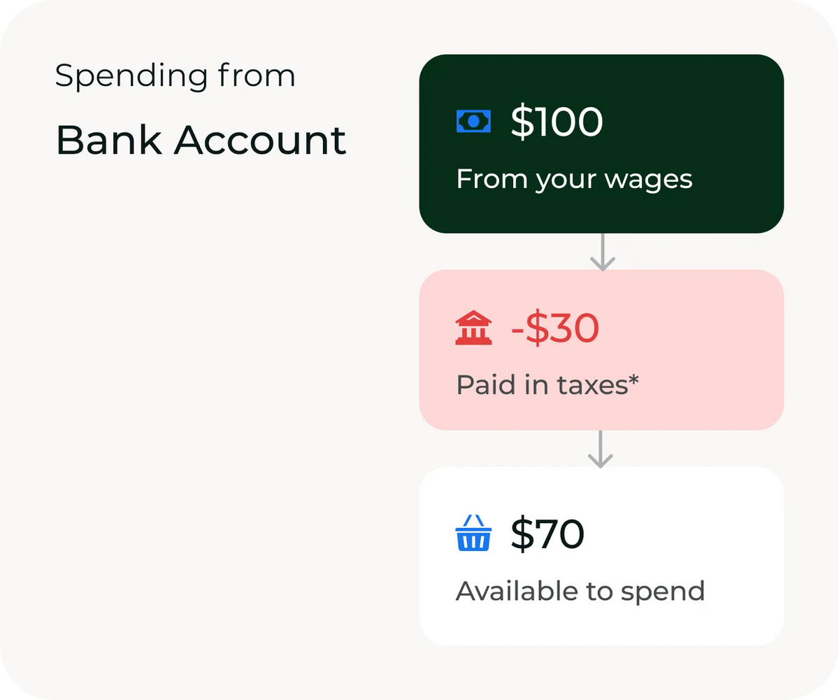 Spending from Bank Account: $70 available